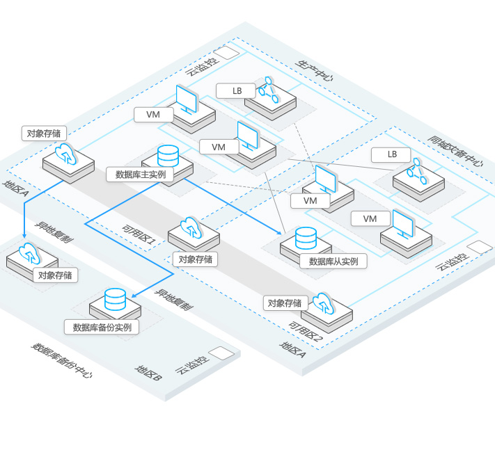 恒旗云容灾云解决方案跨可用区部署解决不同可用区子网之间同步数据问题,支持跨地域部署实现多地容灾，避免单个地域故障扩散