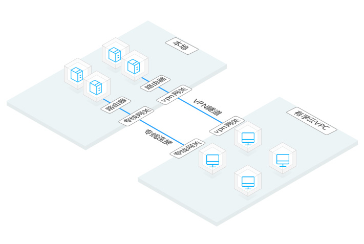 恒旗云混合云部署实现idc业务与与业务迁移快速互通,扩展性需求业务上云,核心数据在本地,vpn隧道或专网连接进行本地云端互联，保障核心数据安全性