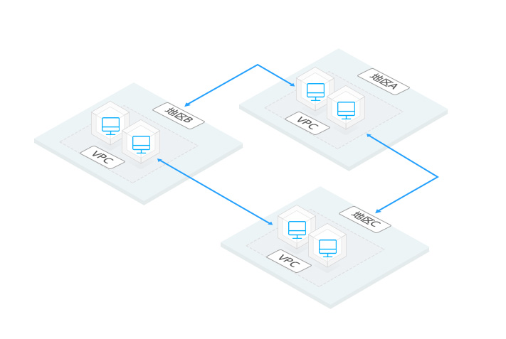 恒旗云混合云解决方案针对多地域云端混合部署专网连接提供跨地区专有网络的私网高速通信,多地业务部署云端vpc内