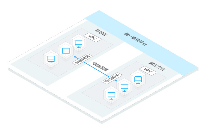 恒旗云混合云解决方案针对多云混合部署专网连接提供跨地区专第三方高速通信,解决各云端通信之间数据安全与高效性