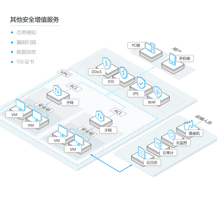 恒旗云云安全解决方案建立多层防御体系，提供ddos防护,web入侵检测防护,网络ACL安全控制,提供web应用防火墙、安全组,支持SSL数据加密,HTTPS加密等,有效保障企业数据安全，防止黑客入侵