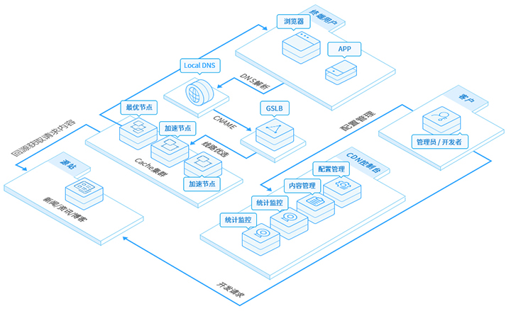 恒旗云cdn网站加速。传输快稳定性高, 精准内容分发网络节点,优化实时访问速度,保证源站以及CDN之间的链路稳定