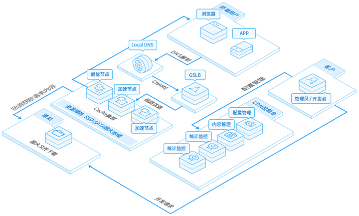 恒旗云cdn下载加速。适合各类大体积文件下载、分发或单个文件20M以上文件,减少用户等待时间、提升用户转化率
