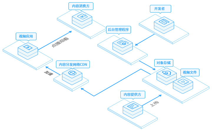 恒旗云cdn助力音频视频点播,减少用户等待时间，防止盗链,进行版权保护