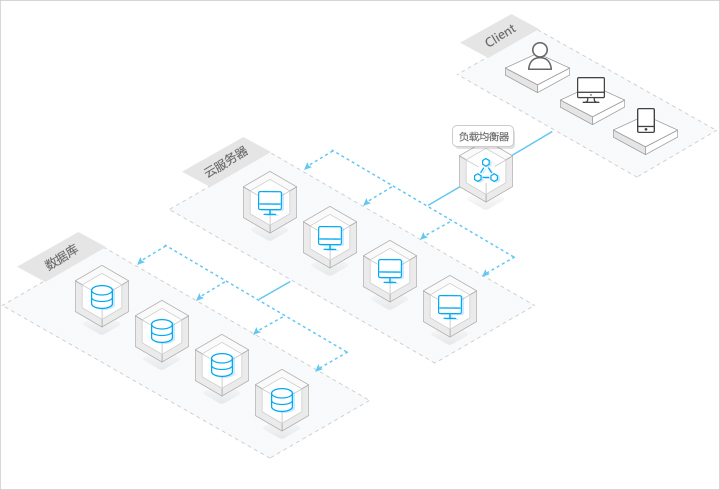 负载均衡的应用场景有什么，负载均衡高访问高并发服务，将用户访问流量分发多平台云服务器，满足应用的横向拓展减轻服务器的访问负载保障业务系统平稳运行