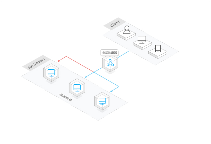 负载均衡的应用场景有什么，负载均衡服务针对大型门户网站访问将用户流量均匀分发后端服务集群，一部分故障，负载均衡会自动屏蔽故障实例请求分发给正常运行的实例