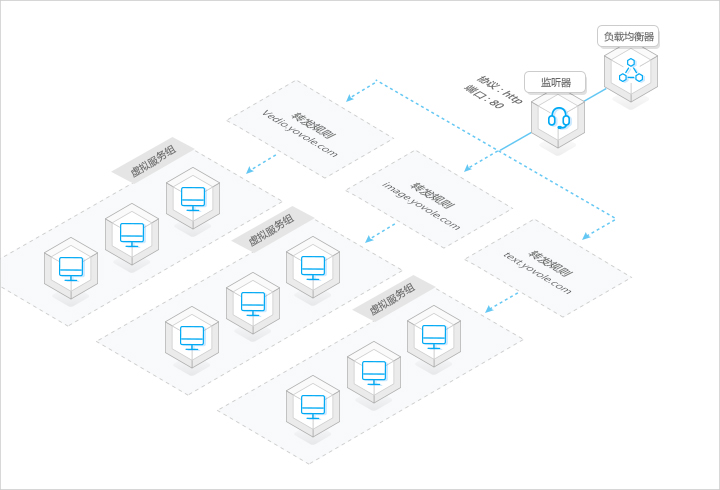 负载均衡的应用场景有什么，负载均衡对于模块复杂应用实现业务动静分离，便于网页开发迭代，通过https监听转发构建独立业务集群，优化内容分发提升加载速度