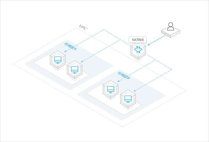 NAT网关VPC网络出口构建公网出口，使云服务共享弹性ip并可设置。跨可用区支持、降低公网ip使用数量、统一出口管理