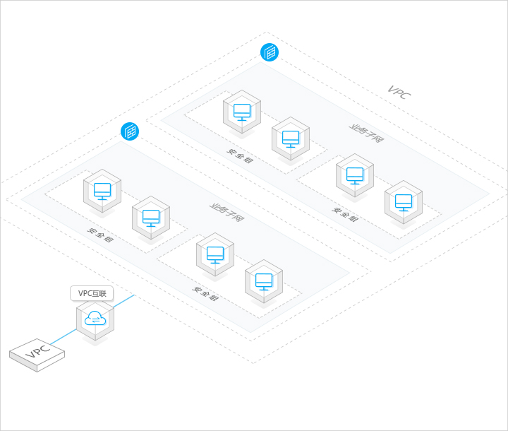 私有网络vpc构建独立的云上环境，建立专属子网ip，子网资源默认互通