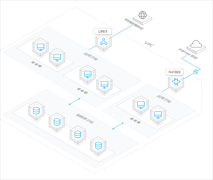 多层web应用服务LB满足高并发的流量分发需求，支持多种访问协议。使用NAT网关控制公网访问，可对流量进行转发