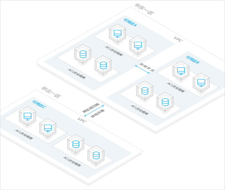 私有网络VPC跨可用区业务部署实现同城双活，可实现区域互联异地数据备灾