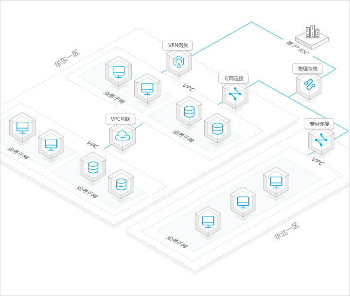 私有化网络CPV可扩展的混合云部署，自主规划定义并快速构建专属网络，弹性业务云上部署