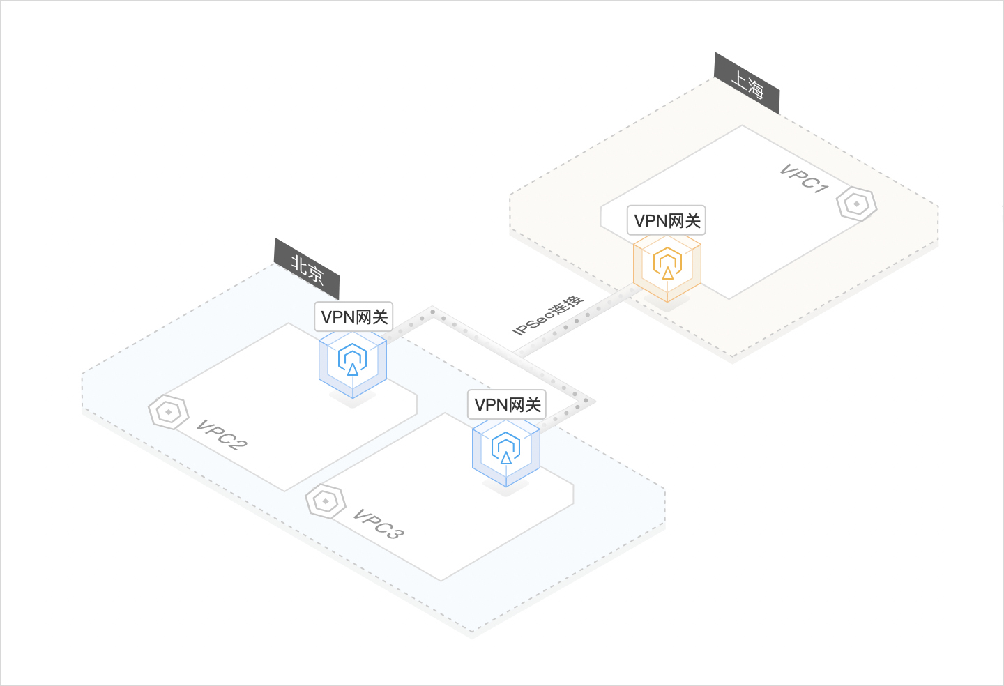 vpn网关将不同地域的VPC连接,用户数据和服务再不同地域能互通,灵活组网需求,即开即用简单配置，可快速上线
