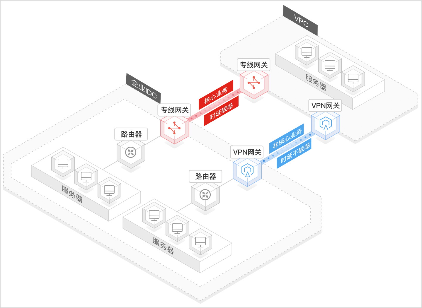 vpn网关混合云部署将用户本地数据中心和云上VPC互联,云上弹性伸缩,扩展应用计算能力。灵活连接云端和本地环境实现安全加密的IPsec通道实现互联