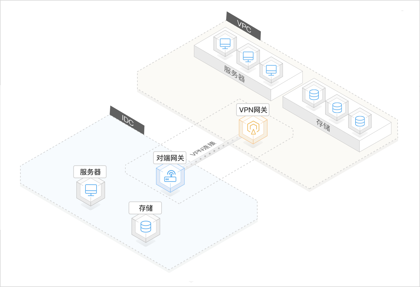 vpn网关云容灾通过VPN连接，连通企业本地数据和云上VPC，保证业务数据多地存储,增加数据安全性